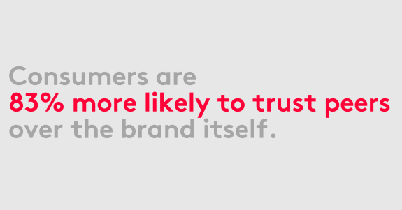 Quote about consumers being 83 percent more likely to trust peers over brands.