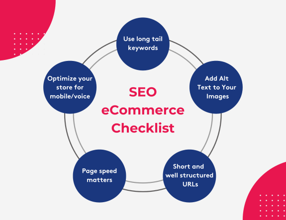 SEO eCommerce checklist with tips on keywords, alt text, mobile optimization, URLs, and page speed.