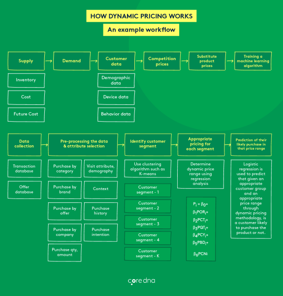 Flowchart illustrating how dynamic pricing works with data collection and machine learning.