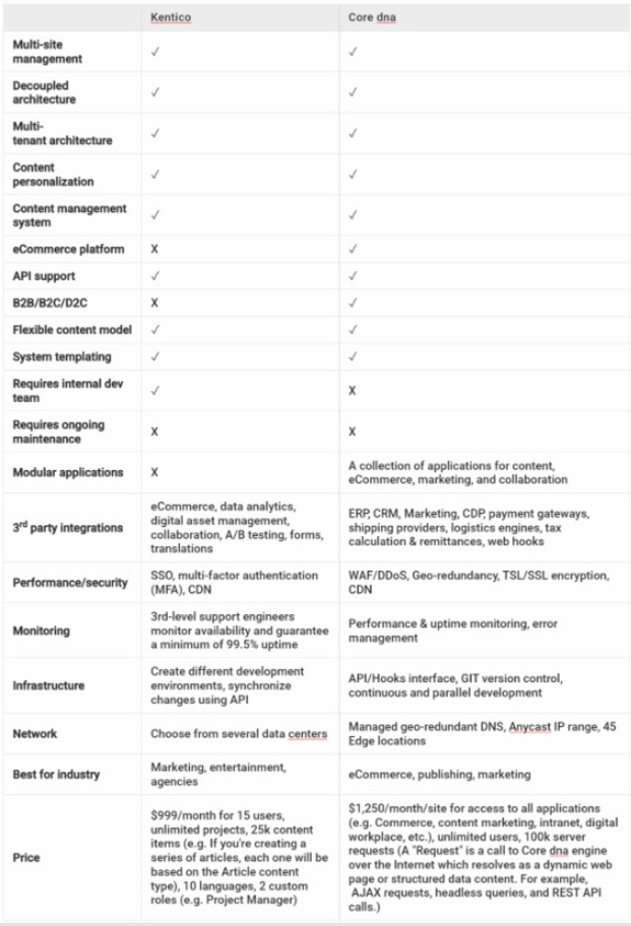 Comparison chart of Kentico and Core dna features and pricing for 2023.