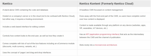 Comparison chart of Kentico and Kentico Kontent features and differences in a table format.