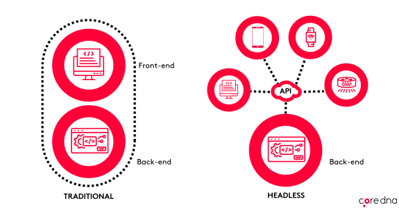 Diagram comparing traditional and headless CMS architecture with icons and labels.