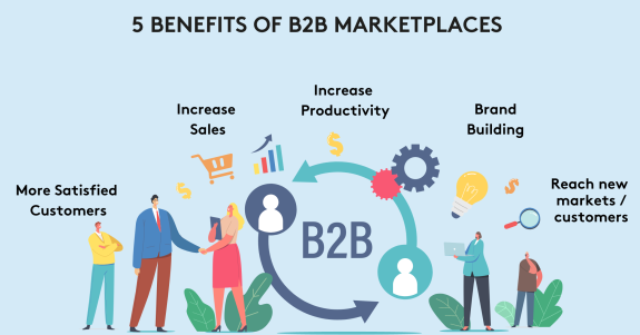 Illustration showing five benefits of B2B marketplaces including increased sales and productivity.
