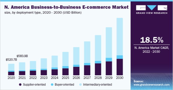 Chart showing North America B2B e-commerce market growth by deployment type from 2020 to 2030.