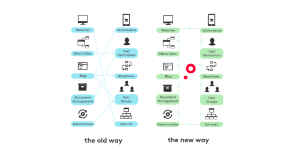 Comparison of old and new workflow systems with icons and flow lines