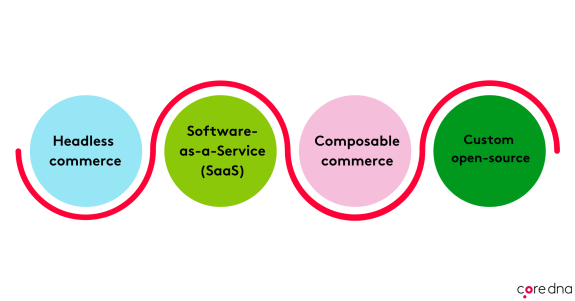 Diagram showing headless commerce, SaaS, composable commerce, and custom open-source.