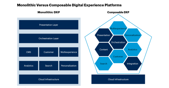 Comparison diagram of monolithic and composable digital experience platforms.
