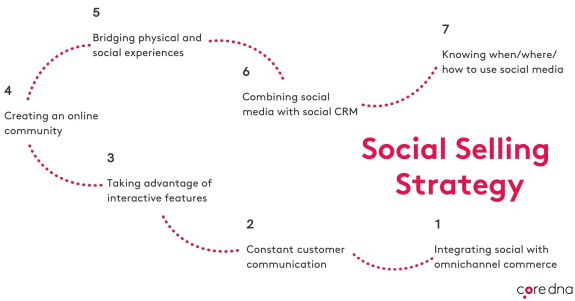 Diagram outlining steps for a social selling strategy, including customer communication and social CRM.