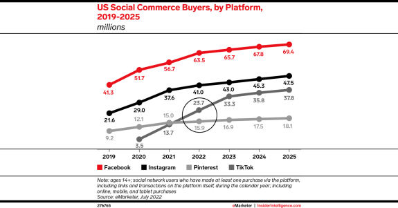 Line chart showing US social commerce buyers by platform from 2019 to 2025 with Facebook leading.