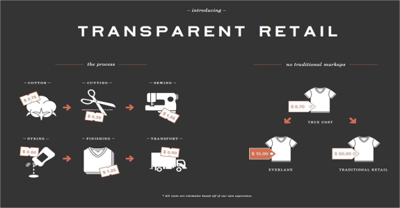 Infographic showing transparent retail cost breakdown including cotton, sewing, and transport.