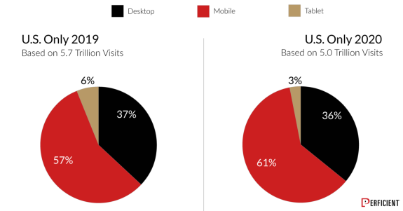 Pie charts showing US device usage in 2019 and 2020 with mobile, desktop, and tablet data.