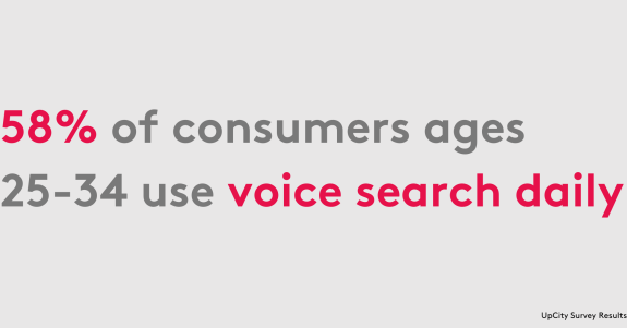 58 percent of consumers ages 25-34 use voice search daily according to survey.