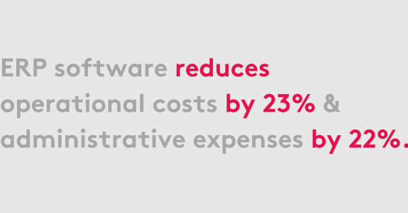 ERP software reduces operational costs by 23 percent and administrative expenses by 22 percent.