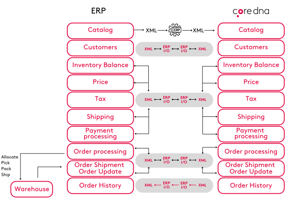 ERP system integration flowchart showing process from catalog to warehouse.