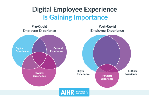 Venn diagrams comparing pre and post Covid digital employee experiences.