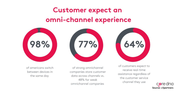 Infographic showing customer expectations for omnichannel experience with statistics.