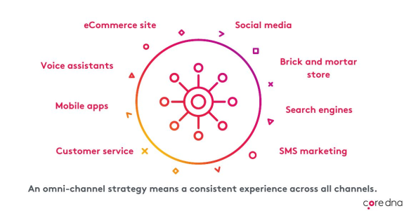 Diagram illustrating omni-channel marketing strategy with various channels.