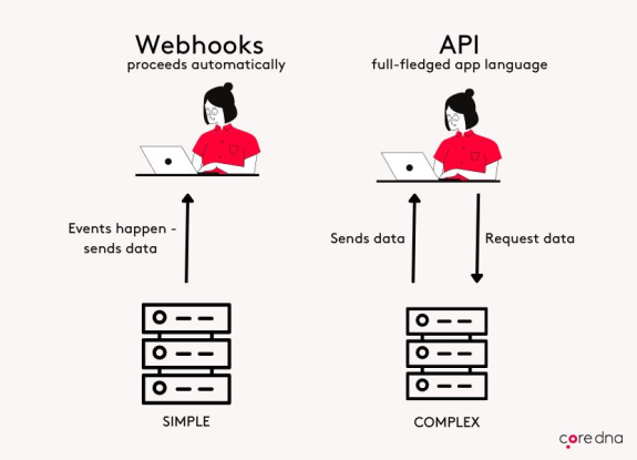 Diagram comparing webhooks and API with illustrations of data flow and complexity.