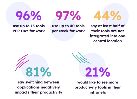 Infographic showing workplace productivity tool usage statistics in percentages.