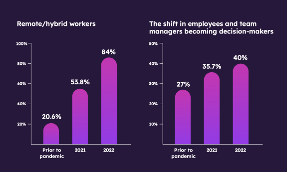 Bar charts showing increase in remote workers and decision-makers from pre-pandemic to 2022.