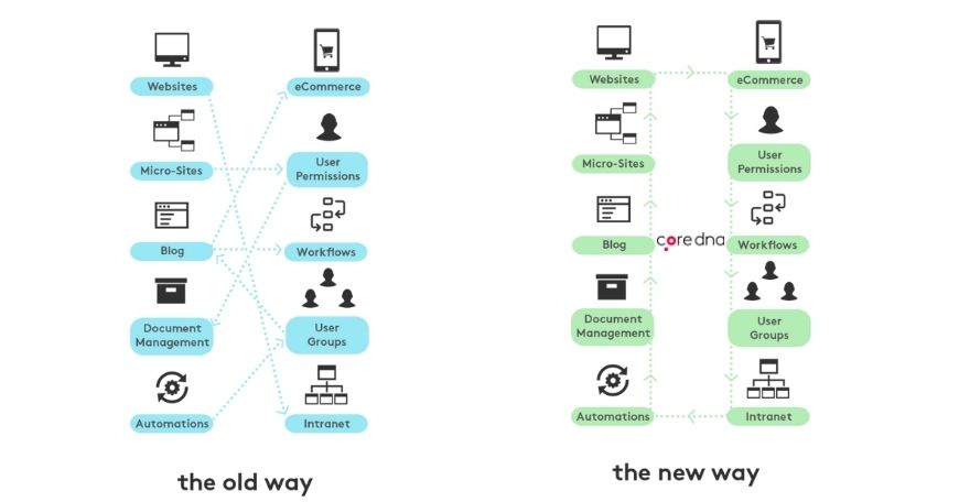 Comparison diagram showing old and new workflows for websites and eCommerce management.