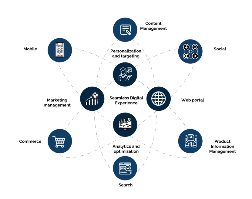 Digital marketing concept map showcasing various components like mobile, social, analytics, and more.