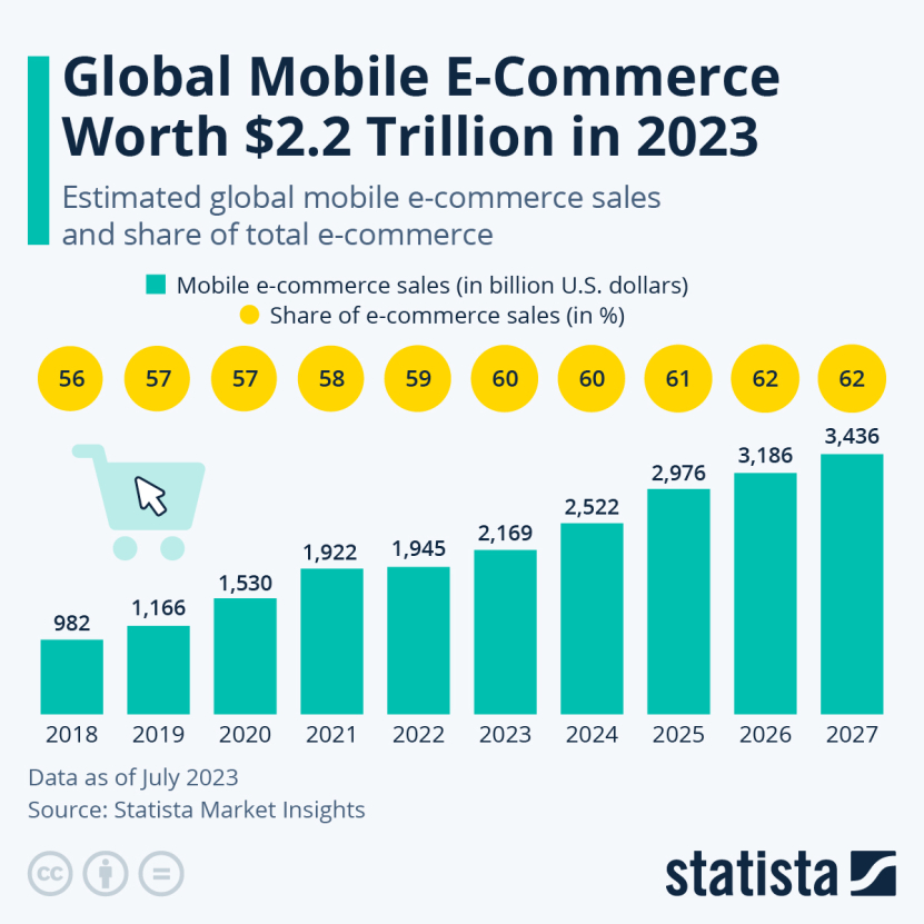 Chart showing global mobile e-commerce sales growth from 2018 to 2027, reaching $3.436 trillion.