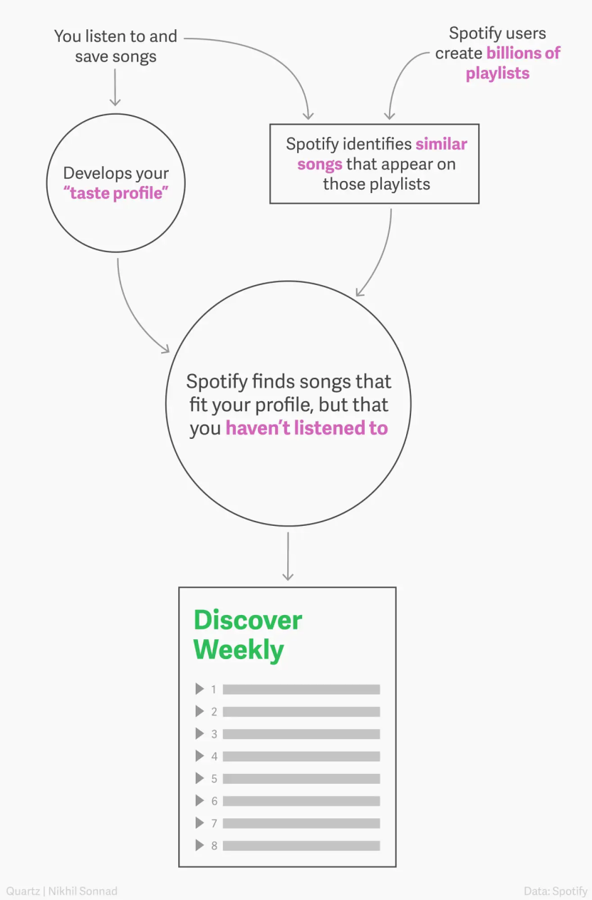 Flowchart explaining Spotify Discover Weekly algorithm process.