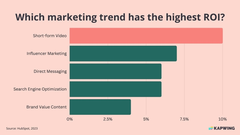 Bar chart showing short-form video as the top marketing trend with highest ROI in 2023.