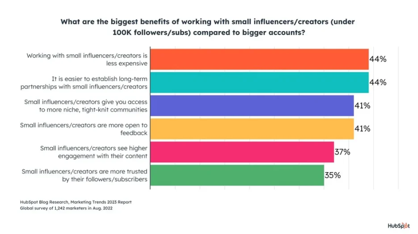 Statistics on brands working with small influencers