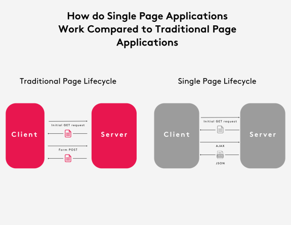 Diagram comparing single page and traditional page application lifecycles.