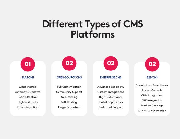 Infographic comparing different types of CMS platforms: SaaS, Open-Source, Enterprise, B2B.