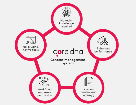 Diagram of Core DNA content management system features including no plugins, enhanced performance, and version control.