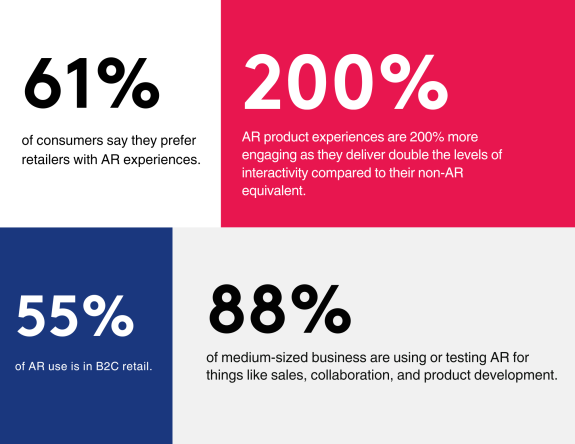 Image showing AR retail statistics highlighting consumer preferences and business usage.