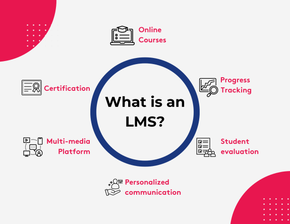 Diagram explaining LMS features including courses, tracking, and evaluation.