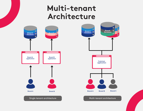 Diagram comparing single tenant and multi-tenant architecture with databases and applications.