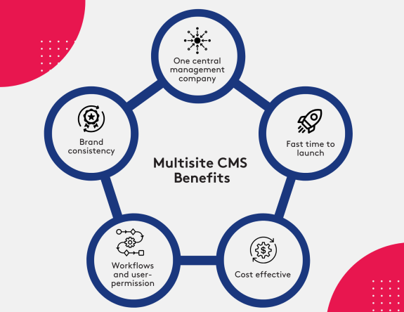 Diagram showing multisite CMS benefits with icons for brand consistency, management, launch speed, workflows, and cost.