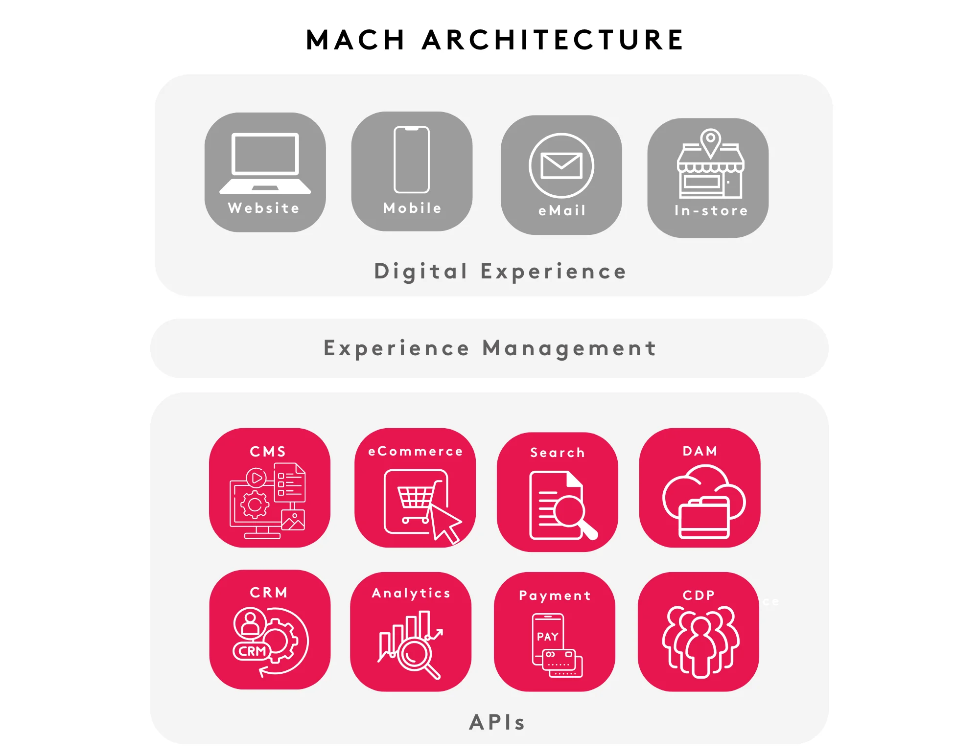 Diagram showing MACH architecture with digital experience, experience management, and APIs.