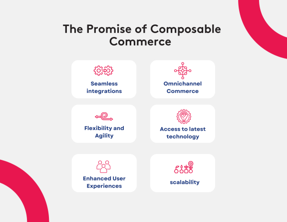 Infographic showing benefits of composable commerce including integrations, omnichannel, and scalability.