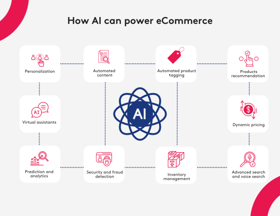 Diagram showing AI benefits in eCommerce like personalization, product tagging, and dynamic pricing.