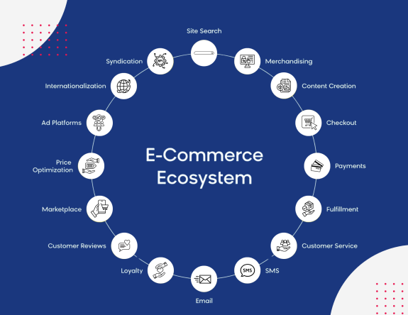 E-commerce ecosystem diagram with key components on a blue background.