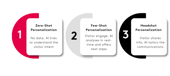 Diagram showing AI personalization stages: Zero-Shot, Few-Shot, and Headshot.