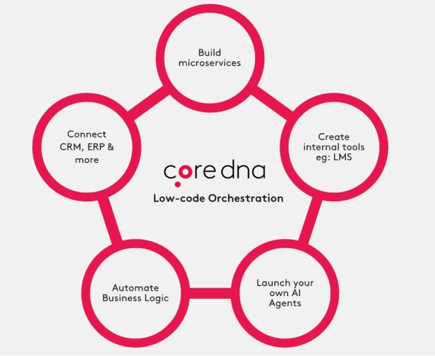 Diagram showing Core DNA low-code orchestration with features like microservices and AI agents.