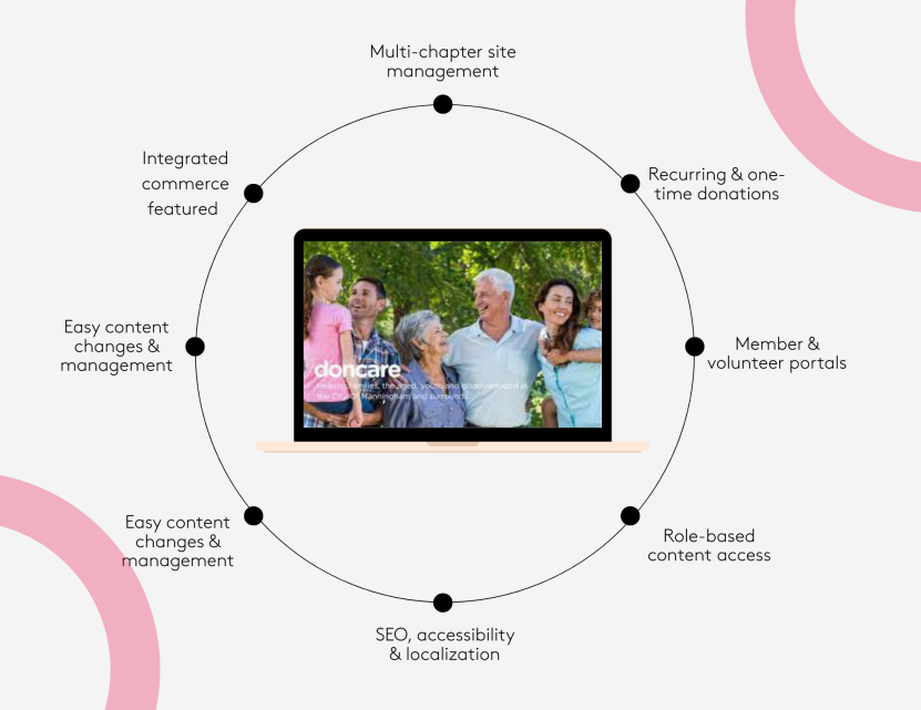 Non-profit digital platform features.png