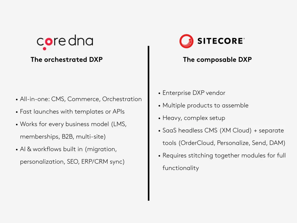 Comparison chart of Core DNA and Sitecore DXP features and benefits.