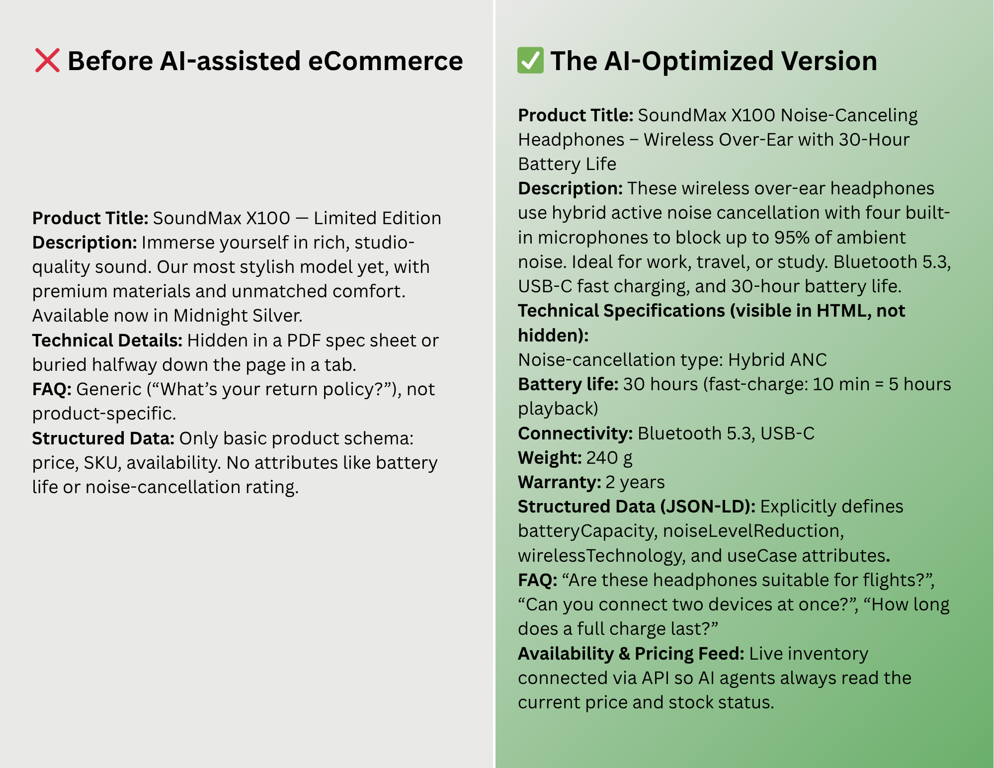 Comparison of eCommerce product descriptions before and after AI optimization.