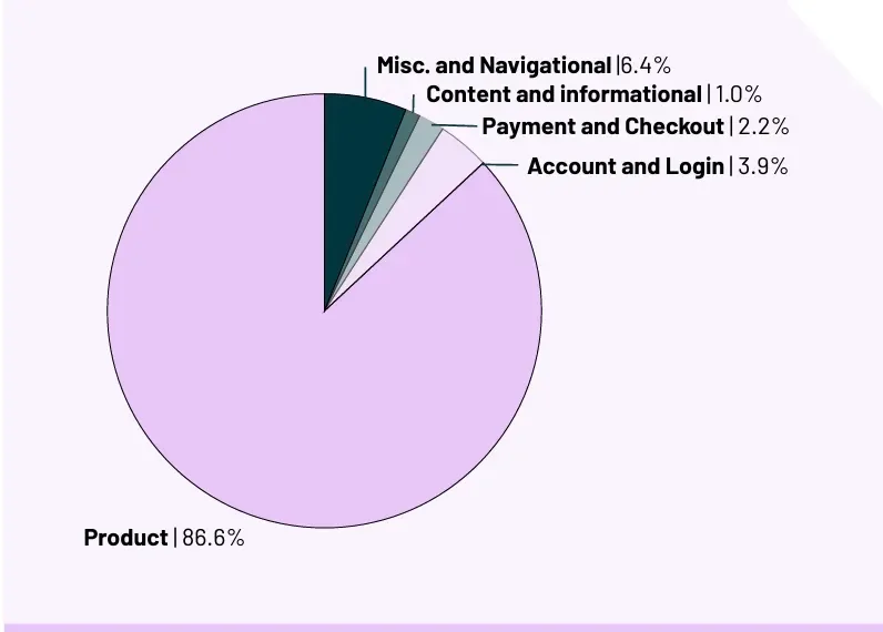 Pie chart showing website traffic breakdown by category, with product at 86.6%.