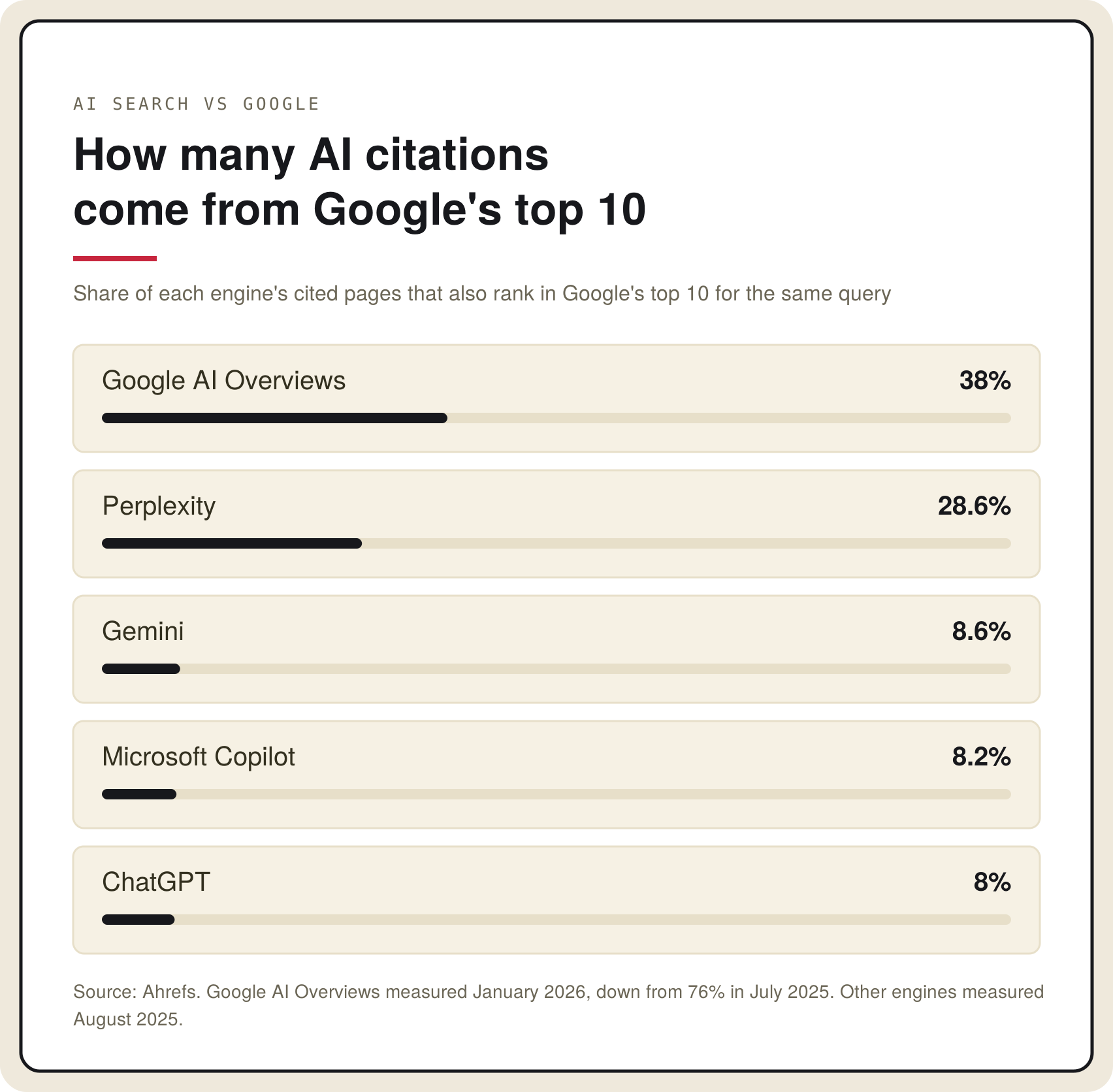 Bar chart of the share of AI citations that come from pages in Google's top 10: Google AI Overviews 38%, Perplexity 28.6%, Gemini 8.6%, Microsoft Copilot 8.2%, ChatGPT 8%. Source: Ahrefs.