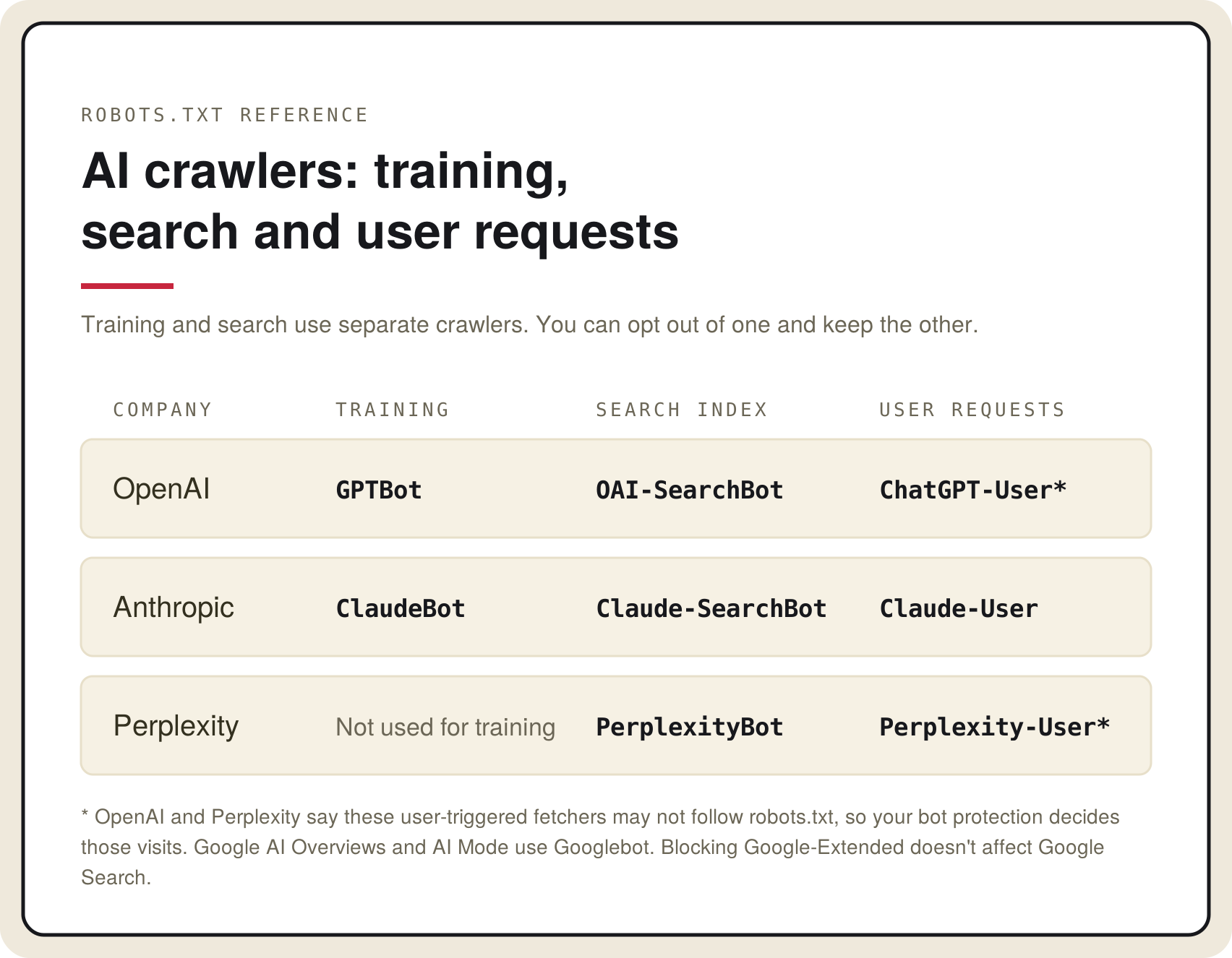 AI crawler reference for robots.txt. OpenAI: GPTBot for training, OAI-SearchBot for search, ChatGPT-User for user requests. Anthropic: ClaudeBot, Claude-SearchBot, Claude-User. Perplexity: PerplexityBot for search, Perplexity-User for user requests.