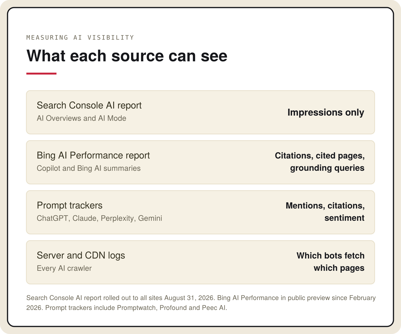 What each source can see: the Search Console AI report shows impressions only for AI Overviews and AI Mode, the Bing AI Performance report shows citations, cited pages and grounding queries for Copilot, prompt trackers show mentions, citations and sentiment for ChatGPT, Claude, Perplexity and Gemini, and server logs show which bots fetch which pages.